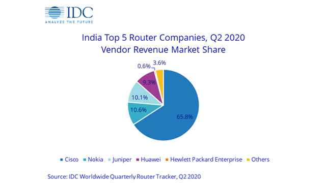 India Router Market Q2 2020