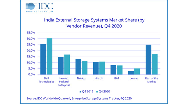 IDC-External-Storage-Market