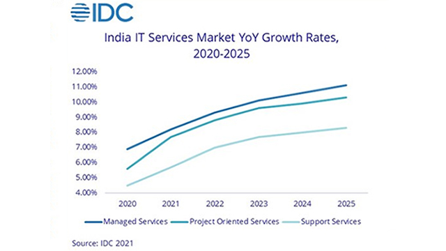 India IT Services Market