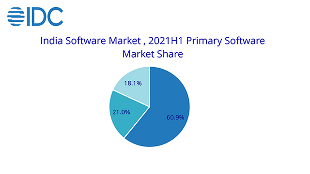 IDC-Indian-Software-market
