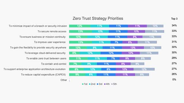 Fortinet-Zero-Trust-Strateg-Priorities