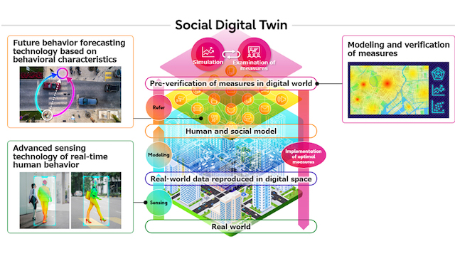Social Digital Twin