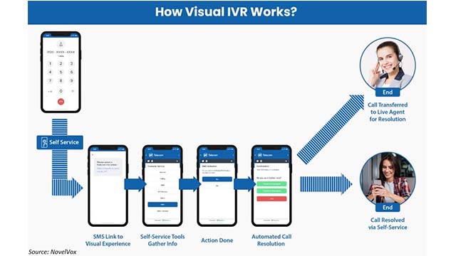 NovelVox-Intuitive-Visual-IVR