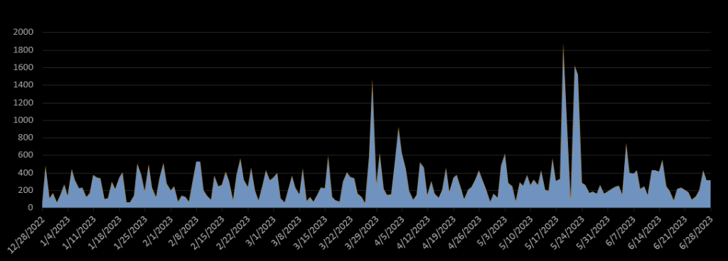 Number of attacks involving GuLoader per day in the last 6 months.