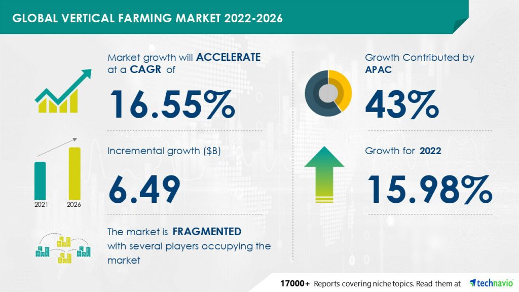 Technavio has announced its latest market research report titled Global Vertical Farming Market Image