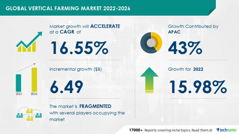 Technavio has announced its latest market research report titled Global Vertical Farming Market Image